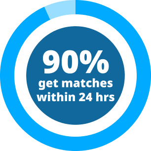 90% get matches